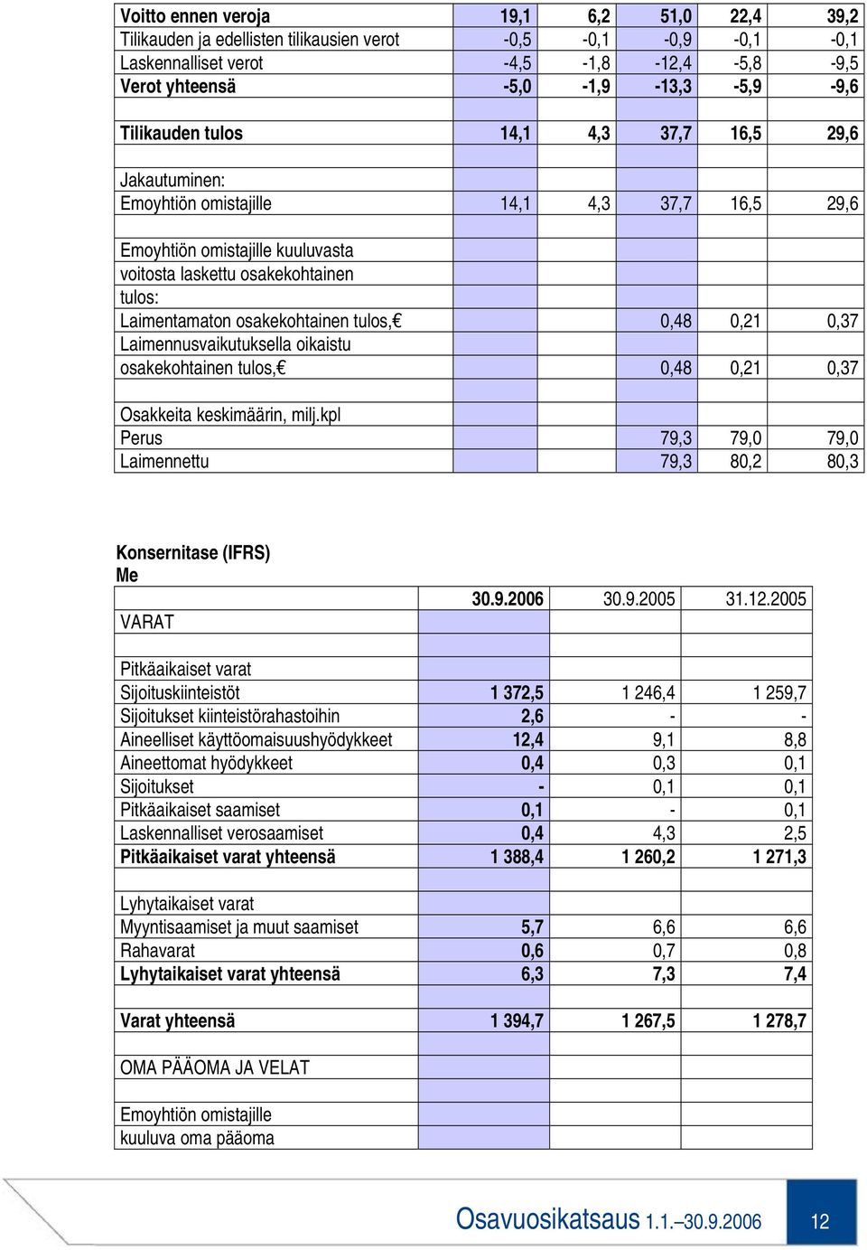 0,48 0,21 0,37 Laimennusvaikutuksella oikaistu osakekohtainen tulos, 0,48 0,21 0,37 Osakkeita keskimäärin, milj.kpl Perus 79,3 79,0 79,0 Laimennettu 79,3 80,2 80,3 Konsernitase (IFRS) Me VARAT 30.9.2006 30.