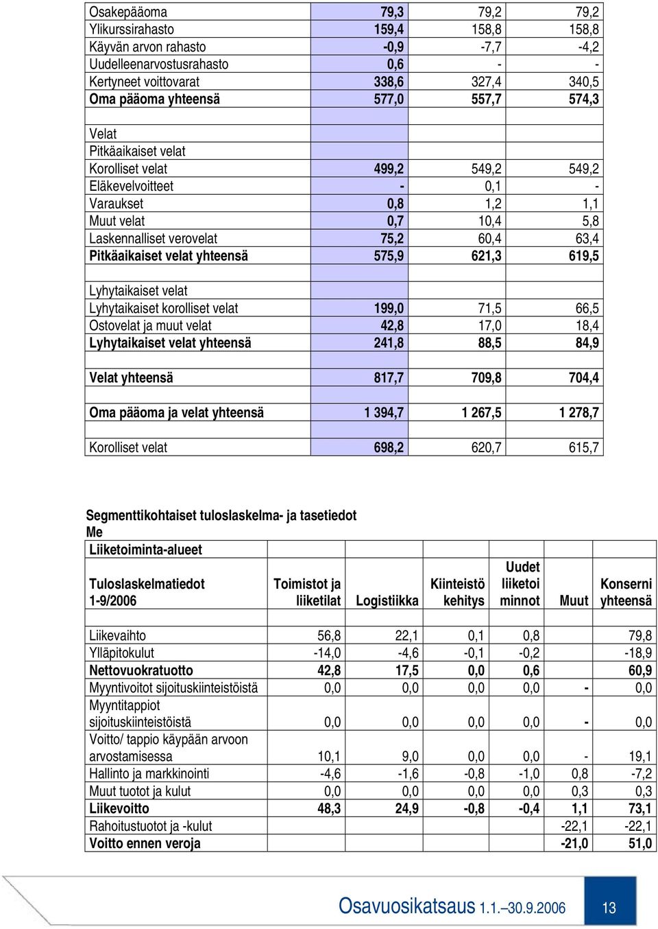 velat yhteensä 575,9 621,3 619,5 Lyhytaikaiset velat Lyhytaikaiset korolliset velat 199,0 71,5 66,5 Ostovelat ja muut velat 42,8 17,0 18,4 Lyhytaikaiset velat yhteensä 241,8 88,5 84,9 Velat yhteensä