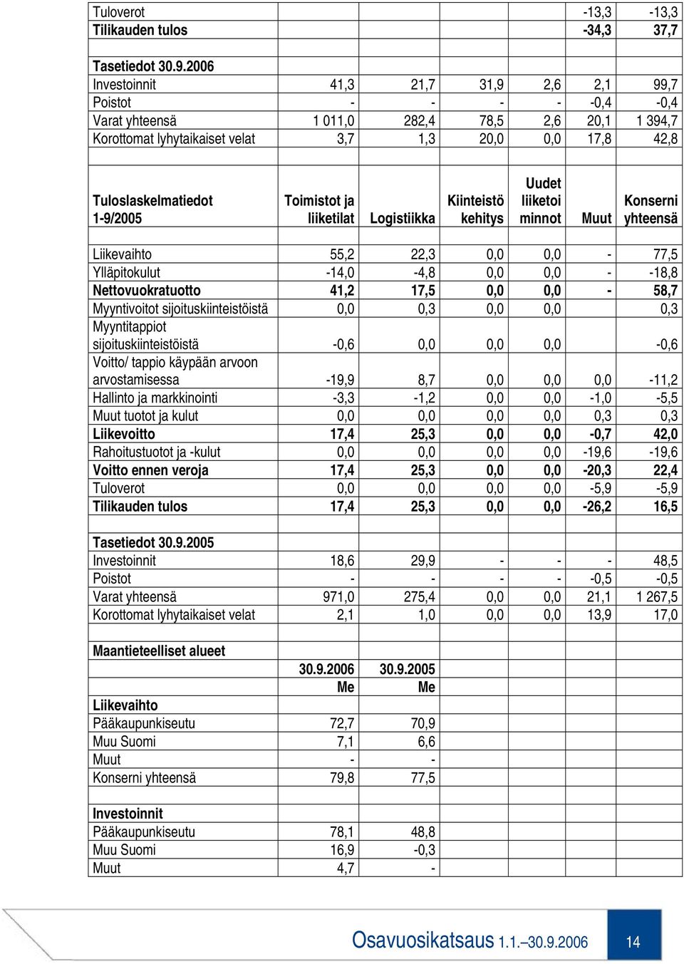 1-9/2005 Toimistot ja liiketilat Logistiikka Kiinteistö kehitys Uudet liiketoi minnot Muut Konserni yhteensä Liikevaihto 55,2 22,3 0,0 0,0-77,5 Ylläpitokulut -14,0-4,8 0,0 0,0 - -18,8