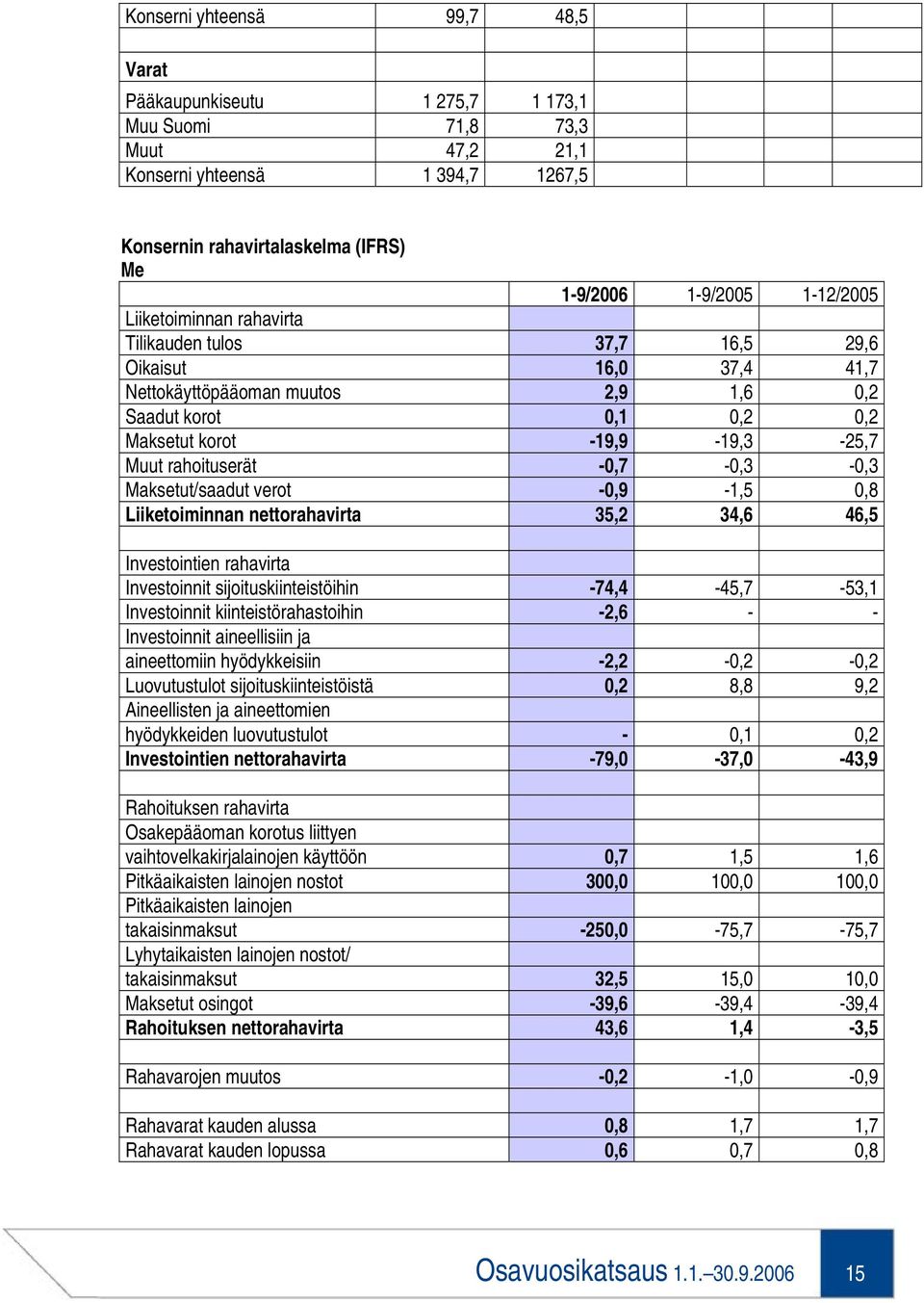 rahoituserät -0,7-0,3-0,3 Maksetut/saadut verot -0,9-1,5 0,8 Liiketoiminnan nettorahavirta 35,2 34,6 46,5 Investointien rahavirta Investoinnit sijoituskiinteistöihin -74,4-45,7-53,1 Investoinnit