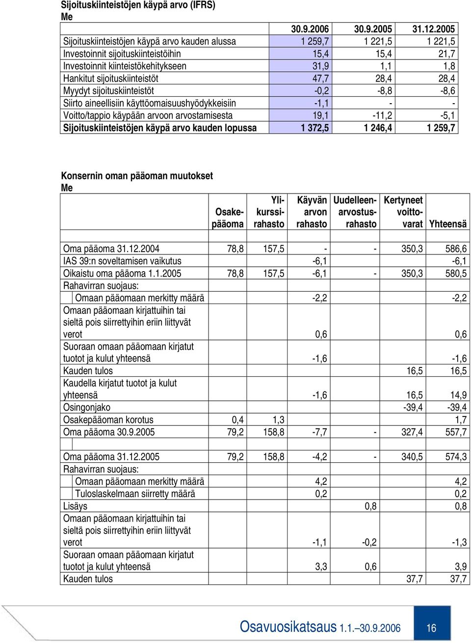 sijoituskiinteistöt 47,7 28,4 28,4 Myydyt sijoituskiinteistöt -0,2-8,8-8,6 Siirto aineellisiin käyttöomaisuushyödykkeisiin -1,1 - - Voitto/tappio käypään arvoon arvostamisesta 19,1-11,2-5,1