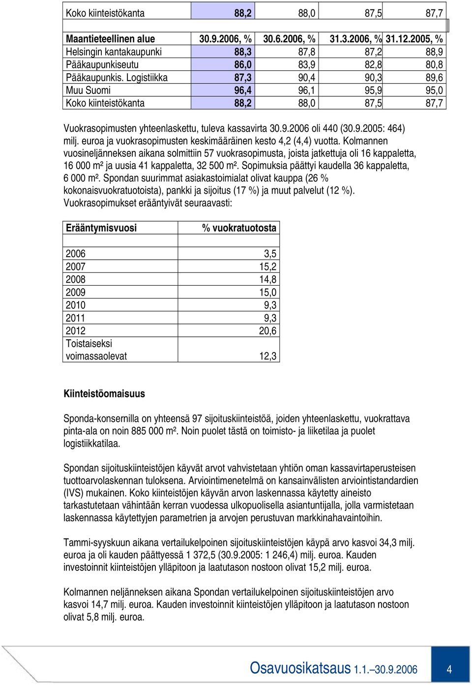 Logistiikka 87,3 90,4 90,3 89,6 Muu Suomi 96,4 96,1 95,9 95,0 Koko kiinteistökanta 88,2 88,0 87,5 87,7 Vuokrasopimusten yhteenlaskettu, tuleva kassavirta 30.9.2006 oli 440 (30.9.2005: 464) milj.