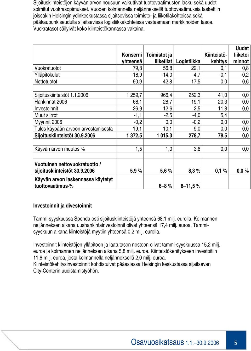 logistiikkakohteissa vastaamaan markkinoiden tasoa. Vuokratasot säilyivät koko kiinteistökannassa vakaina.