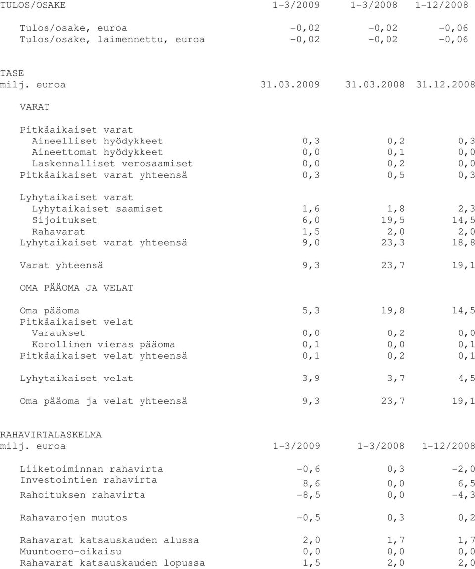 2008 VARAT Pitkäaikaiset varat Aineelliset hyödykkeet 0,3 0,2 0,3 Aineettomat hyödykkeet 0,0 0,1 0,0 Laskennalliset verosaamiset 0,0 0,2 0,0 Pitkäaikaiset varat yhteensä 0,3 0,5 0,3 Lyhytaikaiset