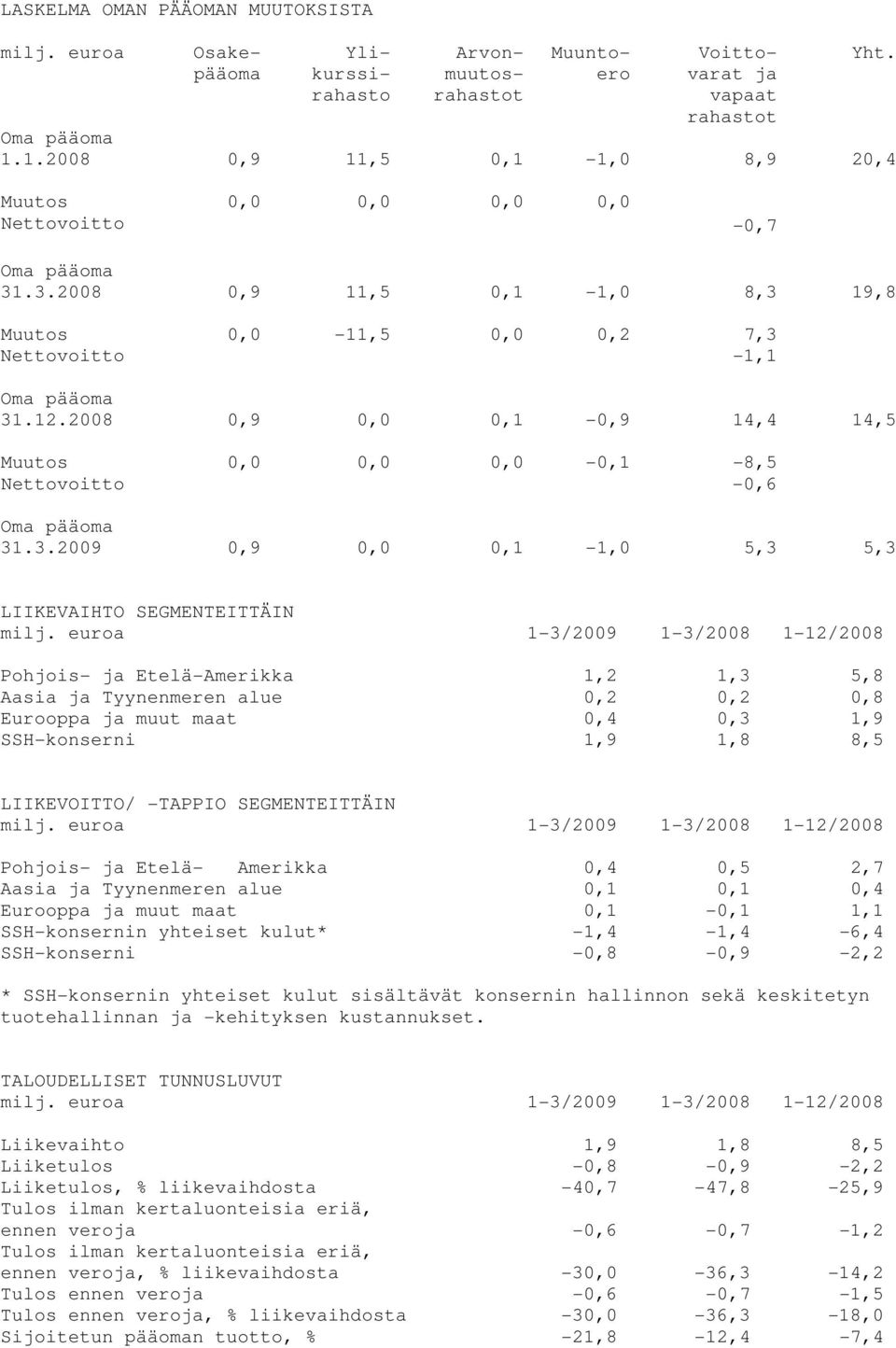 2008 0,9 0,0 0,1-0,9 14,4 14,5 Muutos 0,0 0,0 0,0-0,1-8,5 Nettovoitto -0,6 Oma pääoma 31.3.2009 0,9 0,0 0,1-1,0 5,3 5,3 Yht.