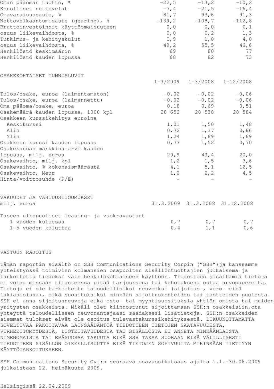 lopussa 68 82 73 OSAKEKOHTAISET TUNNUSLUVUT 1-3/2009 1-3/2008 1-12/2008 Tulos/osake, euroa (laimentamaton) -0,02-0,02-0,06 Tulos/osake, euroa (laimennettu) -0,02-0,02-0,06 Oma pääoma/osake, euroa