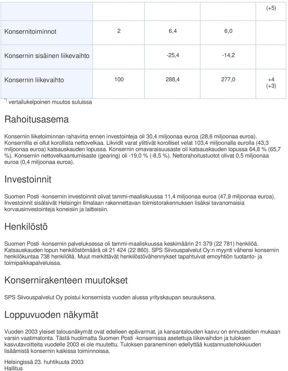 Likvidit varat ylittivät korolliset velat 103,4 miljoonalla eurolla (43,3 miljoonaa euroa) katsauskauden lopussa. Konsernin omavaraisuusaste oli katsauskauden lopussa 64,8 % (65,7 %).