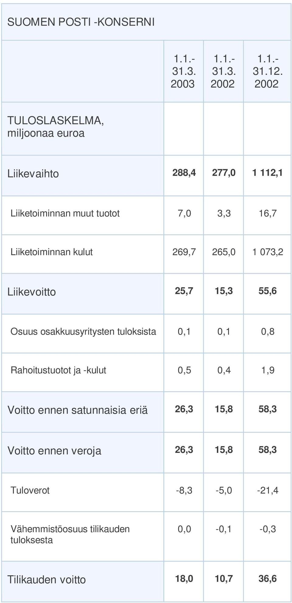 Liiketoiminnan kulut 269,7 265,0 1 073,2 Liikevoitto 25,7 15,3 55,6 Osuus osakkuusyritysten tuloksista 0,1 0,1 0,8