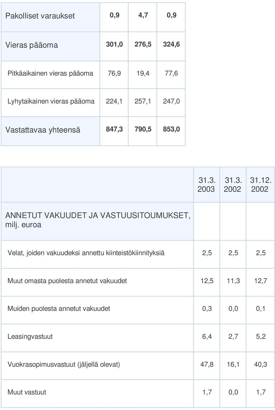 euroa Velat, joiden vakuudeksi annettu kiinteistökiinnityksiä 2,5 2,5 2,5 Muut omasta puolesta annetut vakuudet 12,5 11,3 12,7