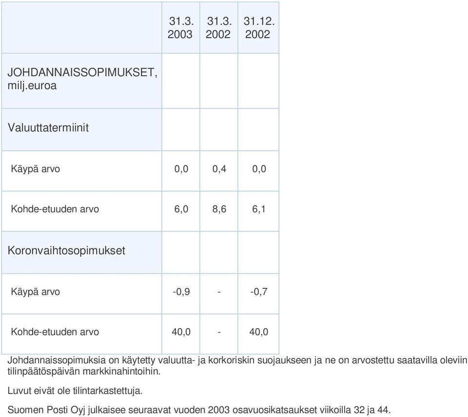 -0,9 - -0,7 Kohde-etuuden arvo 40,0-40,0 Johdannaissopimuksia on käytetty valuutta- ja korkoriskin suojaukseen