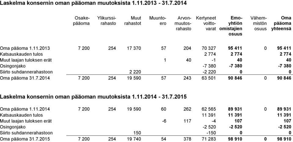 2013 7 200 254 17 370 57 204 70 327 95 411 0 95 411 Katsauskauden tulos 2 774 2 774 2 774 Muut laajan tuloksen erät 1 40-1 40 40 Osingonjako -7 380-7 380-7 380 Siirto suhdannerahastoon 2 220-2 220 0