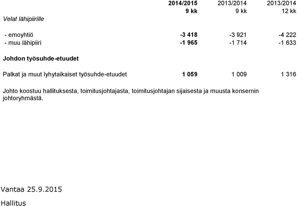 lyhytaikaiset työsuhde-etuudet 1 059 1 009 1 316 Johto koostuu hallituksesta,