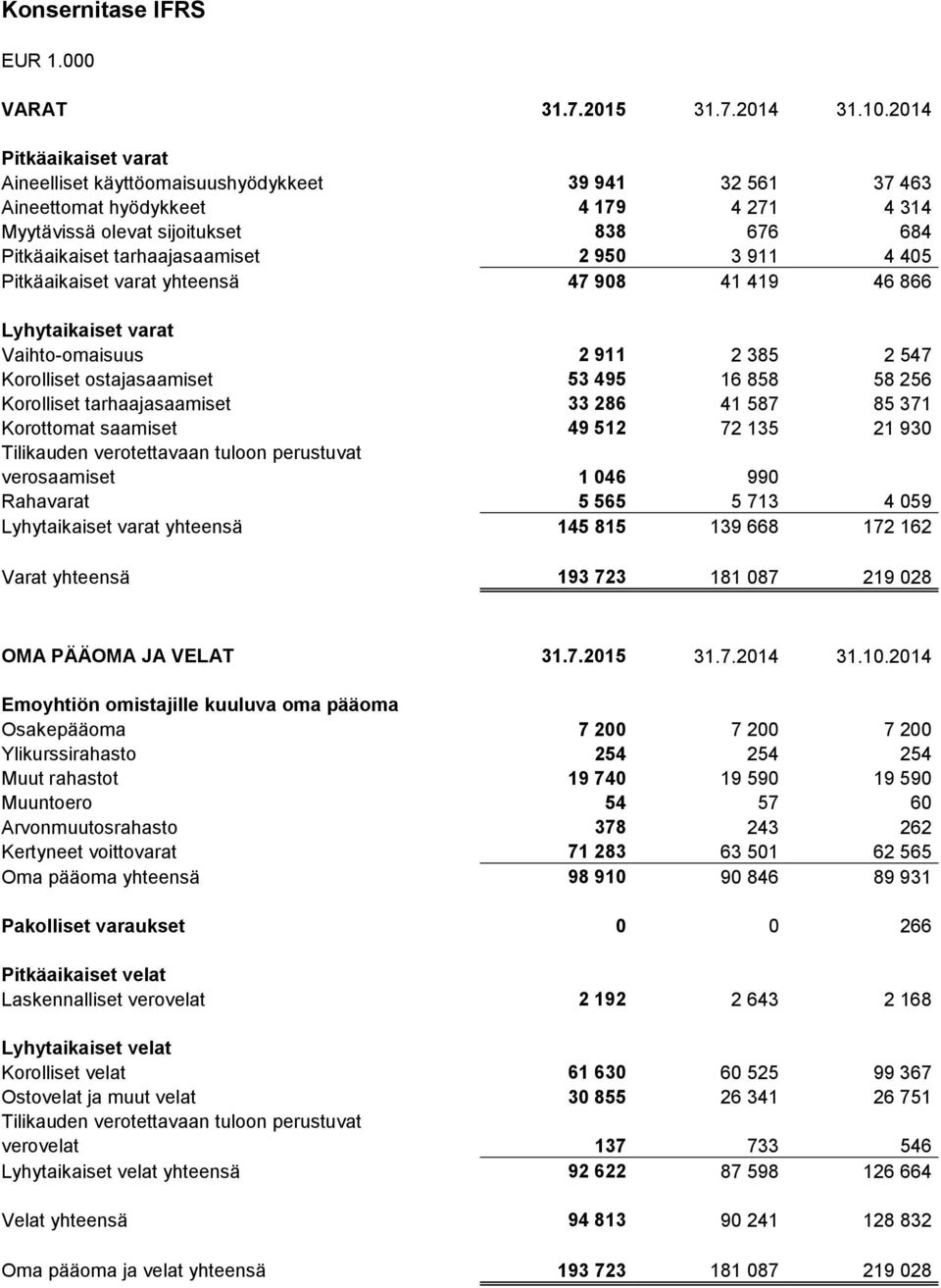 950 3 911 4 405 Pitkäaikaiset varat yhteensä 47 908 41 419 46 866 Lyhytaikaiset varat Vaihto-omaisuus 2 911 2 385 2 547 Korolliset ostajasaamiset 53 495 16 858 58 256 Korolliset tarhaajasaamiset 33