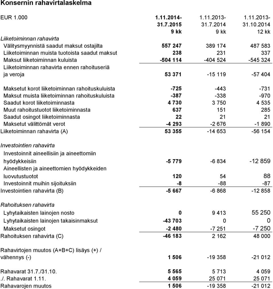 -504 114-404 524-545 324 Liiketoiminnan rahavirta ennen rahoituseriä ja veroja 53 371-15 119-57 404 Maksetut korot liiketoiminnan rahoituskuluista -725-443 -731 Maksut muista liiketoiminnan