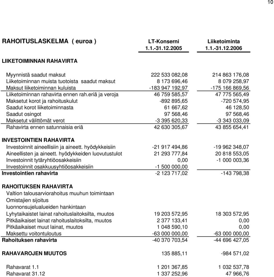 2006 LIIKETOIMINNAN RAHAVIRTA Myynnistä saadut maksut 222 533 082,08 214 863 176,08 Liiketoiminnan muista tuotoista saadut maksut 8 173 696,46 8 079 258,97 Maksut liiketoiminnan kuluista -183 947