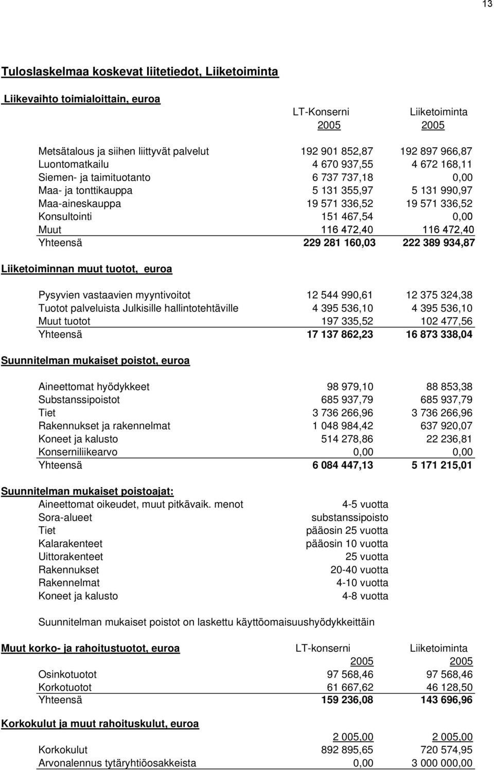 0,00 Muut 116 472,40 116 472,40 Yhteensä 229 281 160,03 222 389 934,87 Liiketoiminnan muut tuotot, euroa Pysyvien vastaavien myyntivoitot 12 544 990,61 12 375 324,38 Tuotot palveluista Julkisille