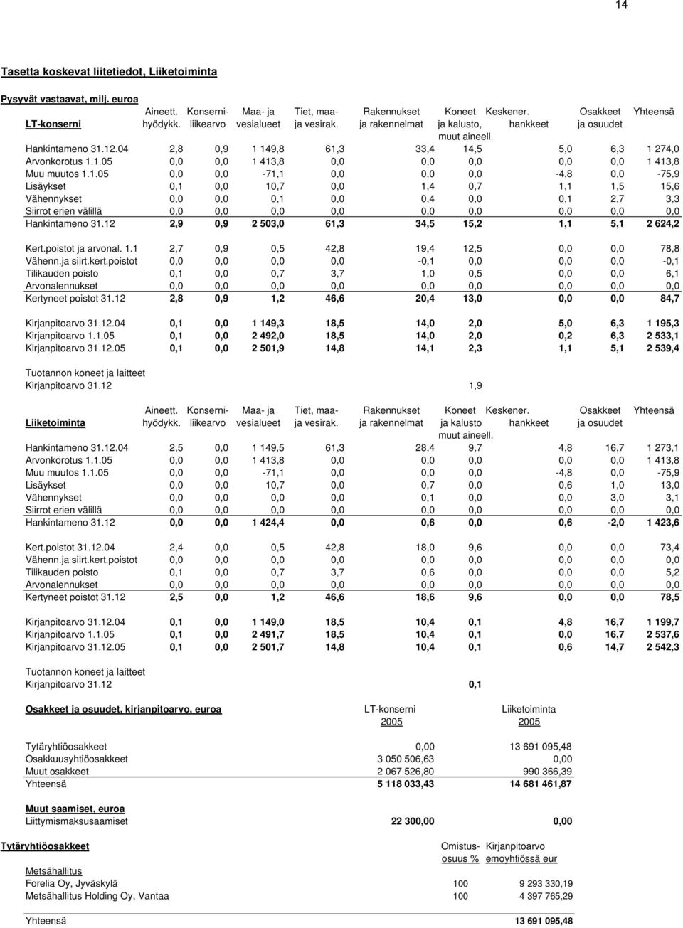 1.05 0,0 0,0-71,1 0,0 0,0 0,0-4,8 0,0-75,9 Lisäykset 0,1 0,0 10,7 0,0 1,4 0,7 1,1 1,5 15,6 Vähennykset 0,0 0,0 0,1 0,0 0,4 0,0 0,1 2,7 3,3 Siirrot erien välillä 0,0 0,0 0,0 0,0 0,0 0,0 0,0 0,0 0,0