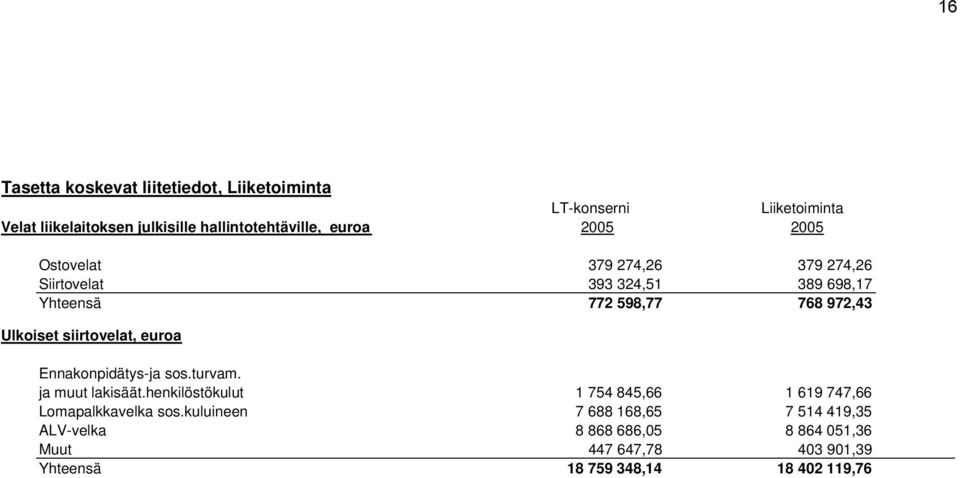 siirtovelat, euroa Ennakonpidätys-ja sos.turvam. ja muut lakisäät.henkilöstökulut 1 754 845,66 1 619 747,66 Lomapalkkavelka sos.