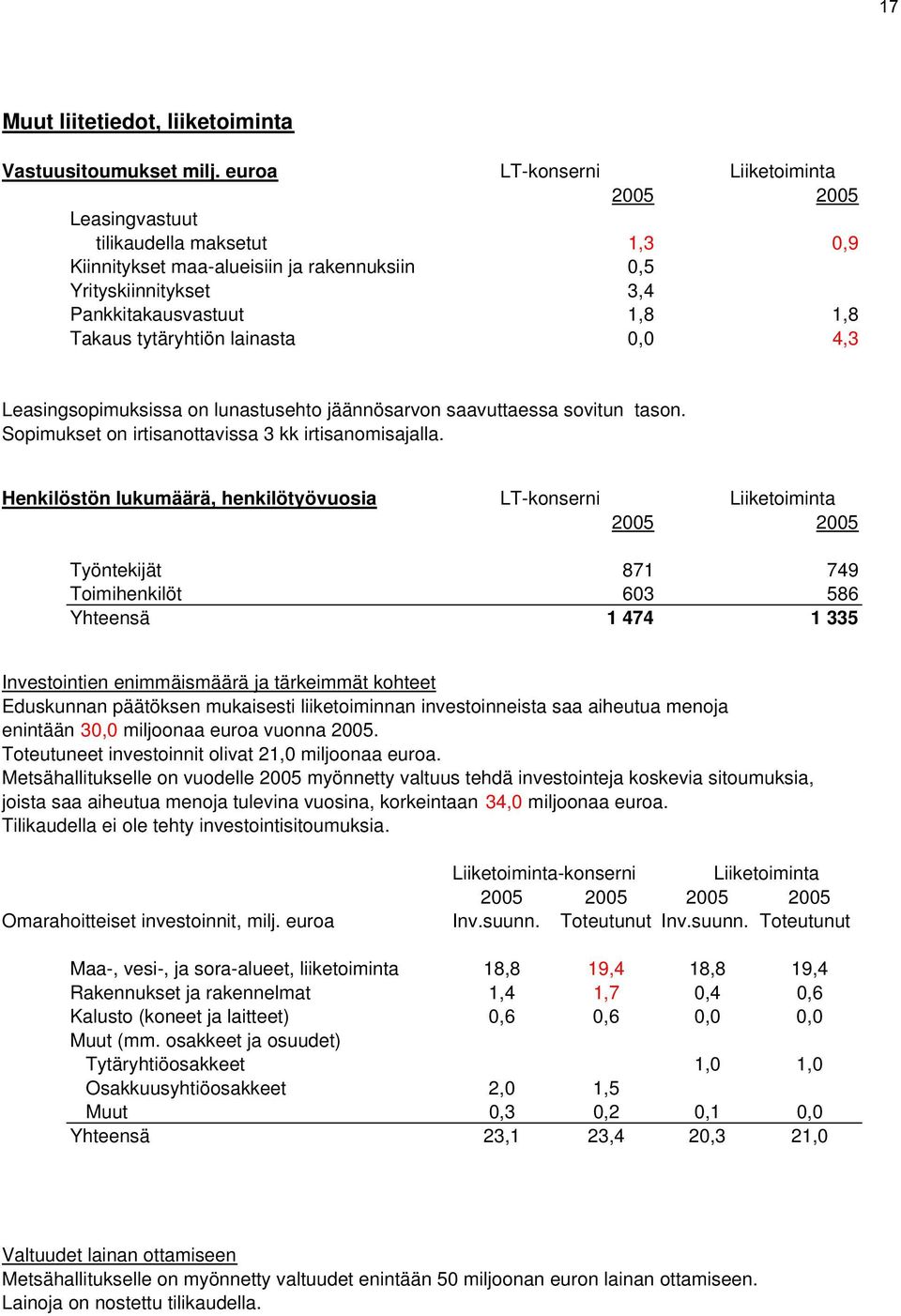 tytäryhtiön lainasta 0,0 4,3 Leasingsopimuksissa on lunastusehto jäännösarvon saavuttaessa sovitun tason. Sopimukset on irtisanottavissa 3 kk irtisanomisajalla.