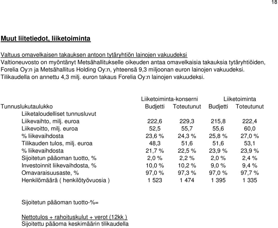 Liiketoiminta-konserni Liiketoiminta Tunnuslukutaulukko Budjetti Toteutunut Budjetti Toteutunut Liiketaloudelliset tunnusluvut Liikevaihto, milj. euroa 222,6 229,3 215,8 222,4 Liikevoitto, milj.