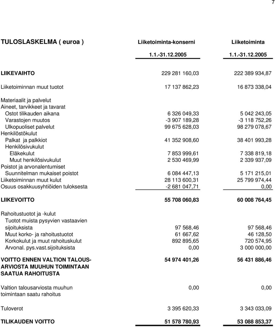 2005 LIIKEVAIHTO 229 281 160,03 222 389 934,87 Liiketoiminnan muut tuotot 17 137 862,23 16 873 338,04 Materiaalit ja palvelut Aineet, tarvikkeet ja tavarat Ostot tilikauden aikana 6 326 049,33 5 042