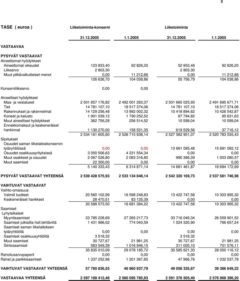 0,00 11 212,66 0,00 11 212,66 126 636,70 104 038,86 55 756,79 104 038,86 Konserniliikearvo 0,00 0,00 Aineelliset hyödykkeet Maa- ja vesialueet 2 501 857 176,82 2 492 001 263,37 2 501 665 025,93 2 491