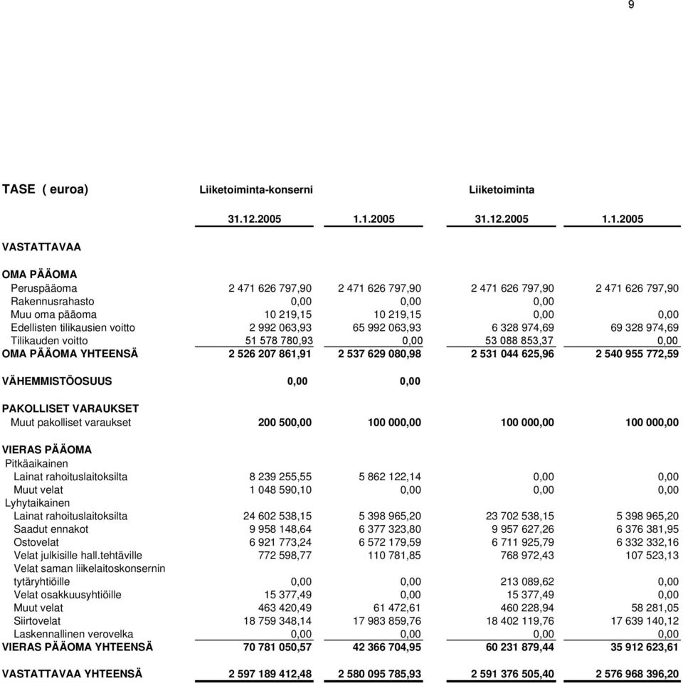 0,00 Edellisten tilikausien voitto 2 992 063,93 65 992 063,93 6 328 974,69 69 328 974,69 Tilikauden voitto 51 578 780,93 0,00 53 088 853,37 0,00 OMA PÄÄOMA YHTEENSÄ 2 526 207 861,91 2 537 629 080,98