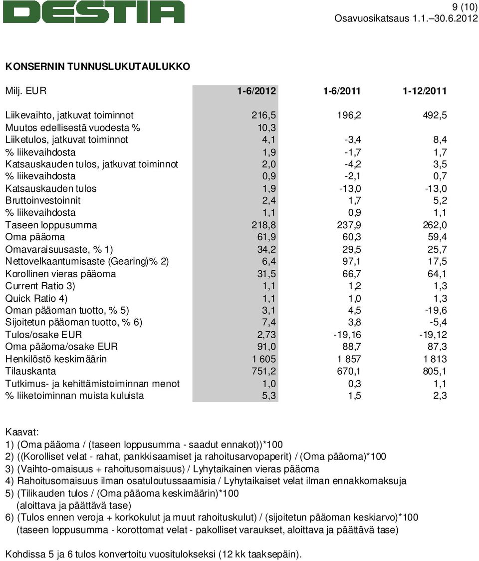 Katsauskauden tulos, jatkuvat toiminnot 2,0-4,2 3,5 % liikevaihdosta 0,9-2,1 0,7 Katsauskauden tulos 1,9-13,0-13,0 Bruttoinvestoinnit 2,4 1,7 5,2 % liikevaihdosta 1,1 0,9 1,1 Taseen loppusumma 218,8