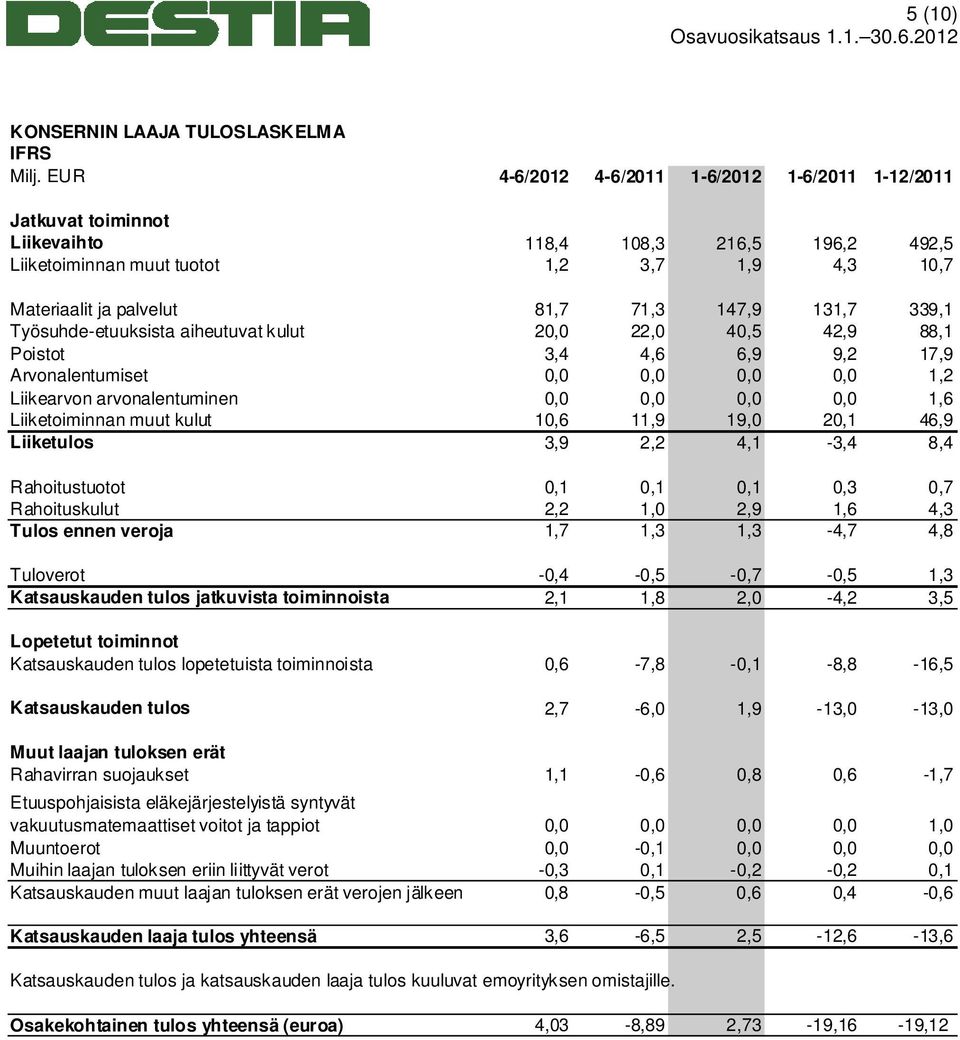 131,7 339,1 Työsuhde-etuuksista aiheutuvat kulut 20,0 22,0 40,5 42,9 88,1 Poistot 3,4 4,6 6,9 9,2 17,9 Arvonalentumiset 0,0 0,0 0,0 0,0 1,2 Liikearvon arvonalentuminen 0,0 0,0 0,0 0,0 1,6