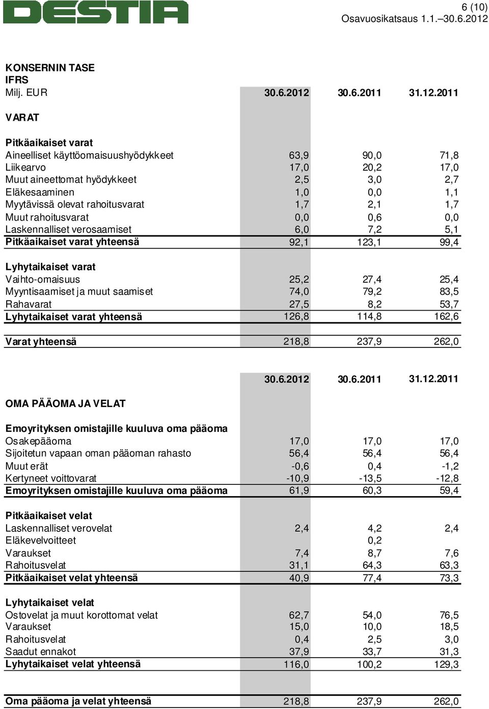 2011 VARAT Pitkäaikaiset varat Aineelliset käyttöomaisuushyödykkeet 63,9 90,0 71,8 Liikearvo 17,0 20,2 17,0 Muut aineettomat hyödykkeet 2,5 3,0 2,7 Eläkesaaminen 1,0 0,0 1,1 Myytävissä olevat