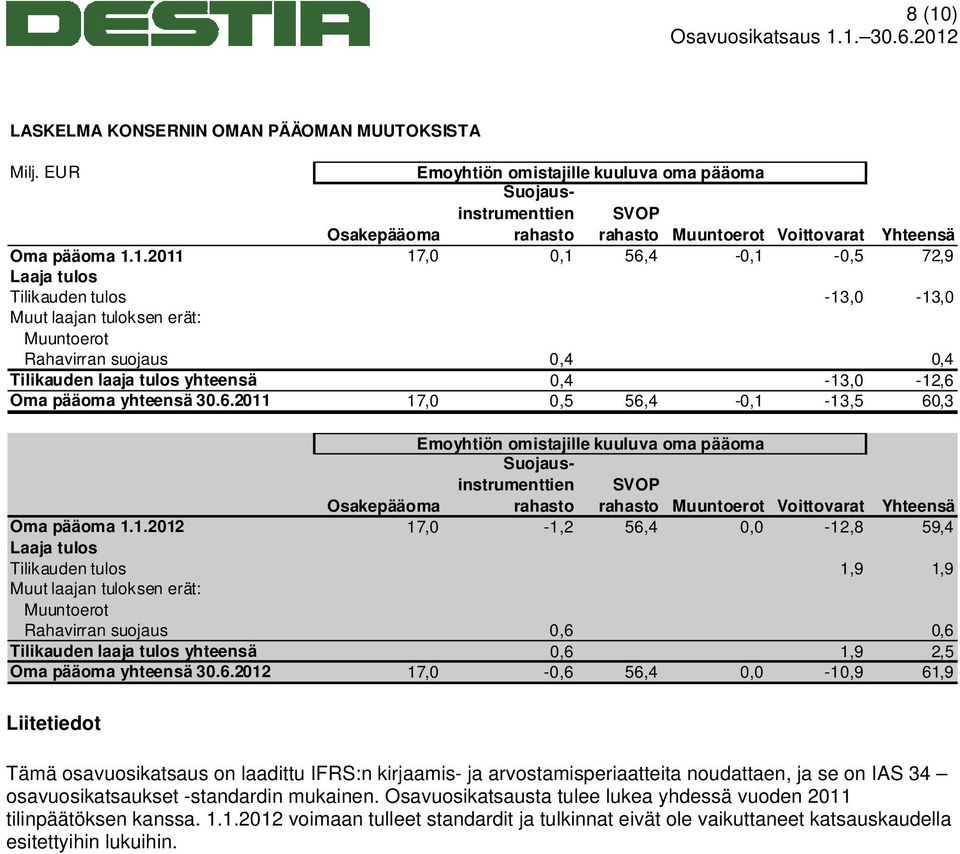 1.2011 17,0 0,1 56,4-0,1-0,5 72,9 Laaja tulos Tilikauden tulos -13,0-13,0 Muut laajan tuloksen erät: Muuntoerot Rahavirran suojaus 0,4 0,4 Tilikauden laaja tulos yhteensä 0,4-13,0-12,6 Oma pääoma