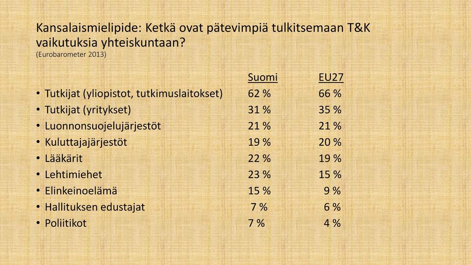 (yritykset) 31 % 35 % Luonnonsuojelujärjestöt 21 % 21 % Kuluttajajärjestöt 19 % 20 % Lääkärit