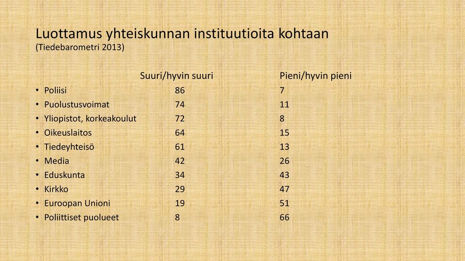 Yliopistot, korkeakoulut 72 8 Oikeuslaitos 64 15 Tiedeyhteisö 61 13 Media