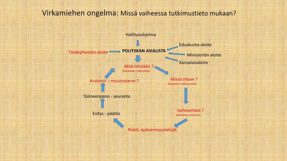 (Hankkeen määrittely) Eduskunta-aloite Ministeriön aloite Kansalaisaloite Arviointi