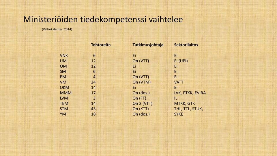 Ei PM 4 On (VTT) Ei VM 24 On (VTM) VATT OKM 14 Ei Ei MMM 17 On (dos.