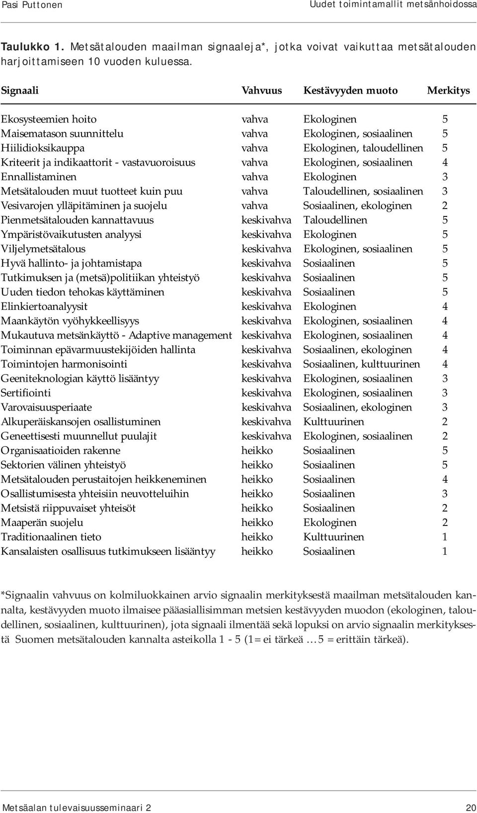 Kriteerit ja indikaattorit - vastavuoroisuus vahva Ekologinen, sosiaalinen 4 Ennallistaminen vahva Ekologinen 3 Metsätalouden muut tuotteet kuin puu vahva Taloudellinen, sosiaalinen 3 Vesivarojen