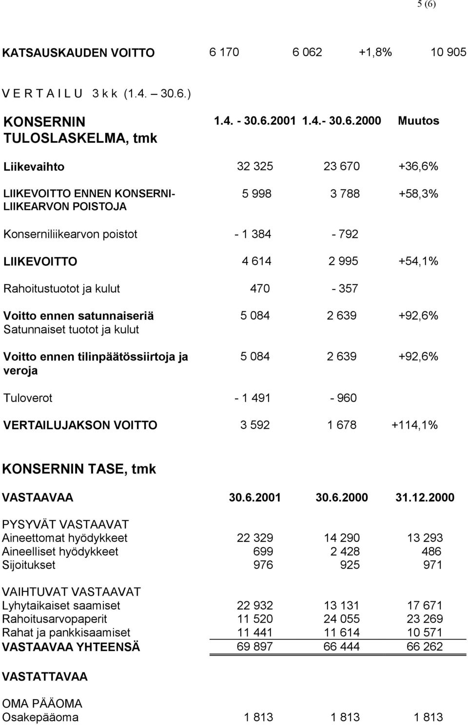 084 2 639 +92,6% Satunnaiset tuotot ja kulut Voitto ennen tilinpäätössiirtoja ja veroja 5 084 2 639 +92,6% Tuloverot - 1 491-960 VERTAILUJAKSON VOITTO 3 592 1 678 +114,1% KONSERNIN TASE, tmk