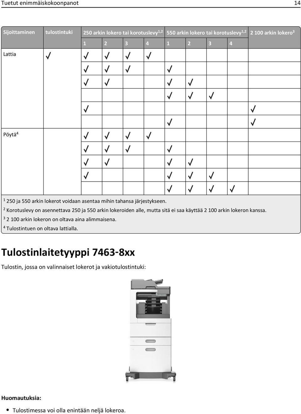 2 Korotuslevy on asennettava 250 ja 550 arkin lokeroiden alle, mutta sitä ei saa käyttää 2 100 arkin lokeron kanssa.