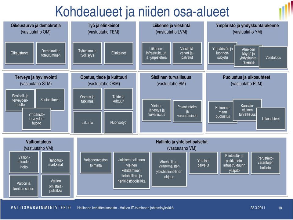 yhdyskuntarakenne Vesitalous Terveys ja hyvinvointi (vastuutaho STM) Opetus, tiede ja kulttuuri (vastuutaho OKM) Sisäinen turvallisuus (vastuutaho SM) Puolustus ja ulkosuhteet (vastuutaho PLM)