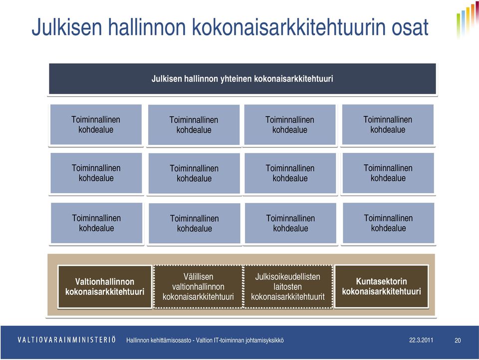 Julkisoikeudellisten laitosten kokonaisarkkitehtuurit Kuntasektorin
