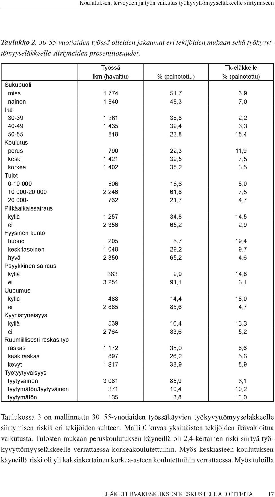 790 22,3 11,9 keski 1 421 39,5 7,5 korkea 1 402 38,2 3,5 Tulot 0-10 000 606 16,6 8,0 10 000-20 000 2 246 61,8 7,5 20 000-762 21,7 4,7 Pitkäaikaissairaus kyllä 1 257 34,8 14,5 ei 2 356 65,2 2,9