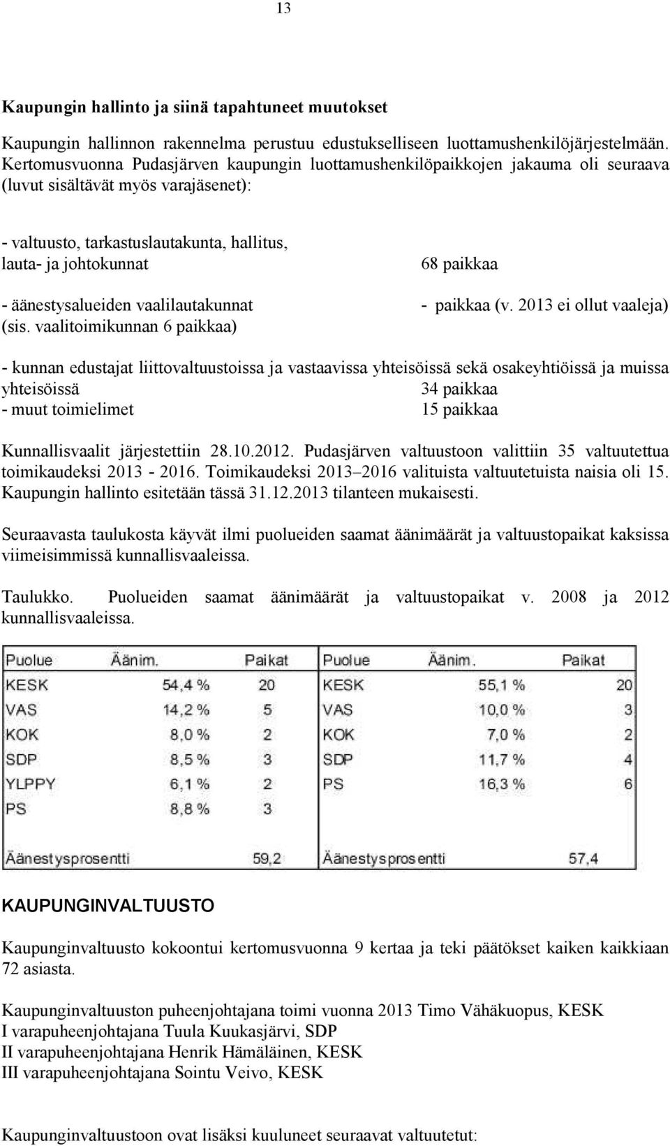 äänestysalueiden vaalilautakunnat - paikkaa (v. 2013 ei ollut vaaleja) (sis.