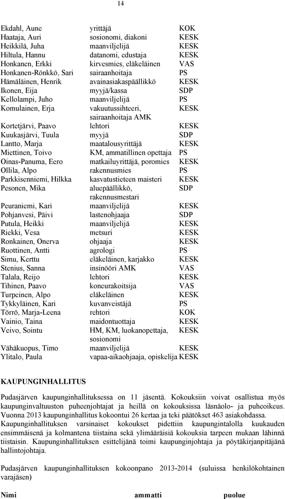 sairaanhoitaja AMK Kortetjärvi, Paavo lehtori KESK Kuukasjärvi, Tuula myyjä SDP Lantto, Marja maatalousyrittäjä KESK Miettinen, Toivo KM, ammatillinen opettaja PS Oinas-Panuma, Eero matkailuyrittäjä,