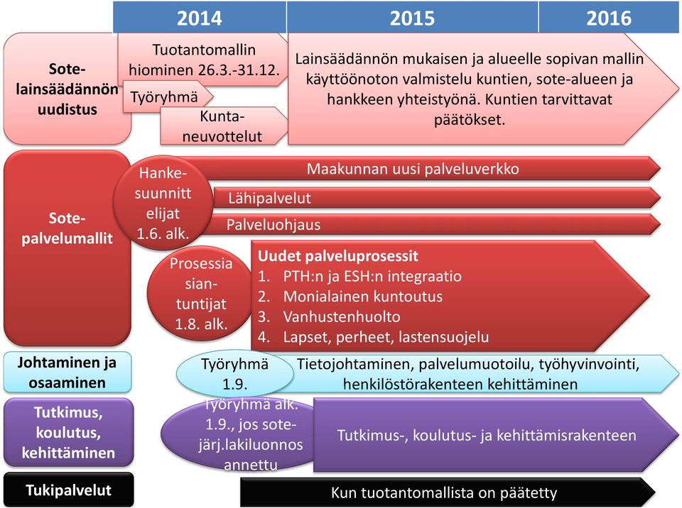 Prosessia siantuntijat 1.8. alk. Lähipalvelut Palveluohjaus Lainsäädännön mukaisen ja alueelle sopivan mallin käyttöönoton valmistelu kuntien, sote-alueenja hankkeen yhteistyönä.