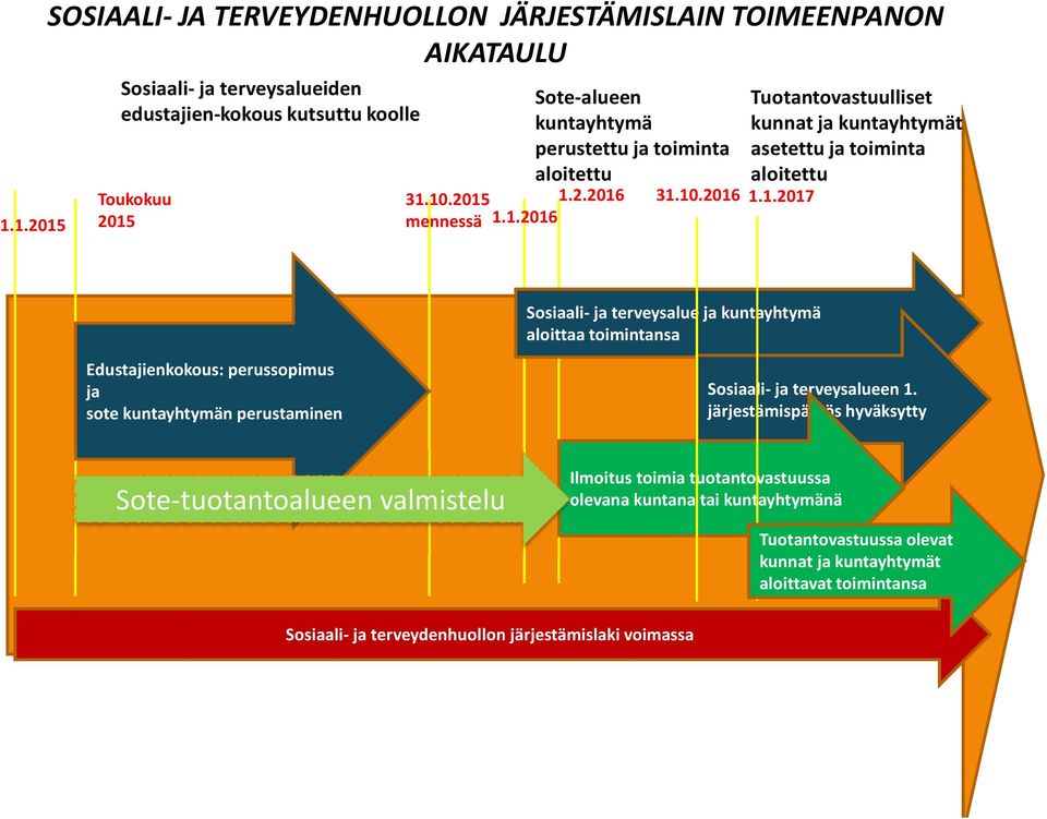 järjestämispäätös hyväksytty Sote-tuotantoalueen valmistelu Ilmoitus toimia tuotantovastuussa olevana kuntana tai kuntayhtymänä Tuotantovastuussa olevat kunnat ja kuntayhtymät aloittavat