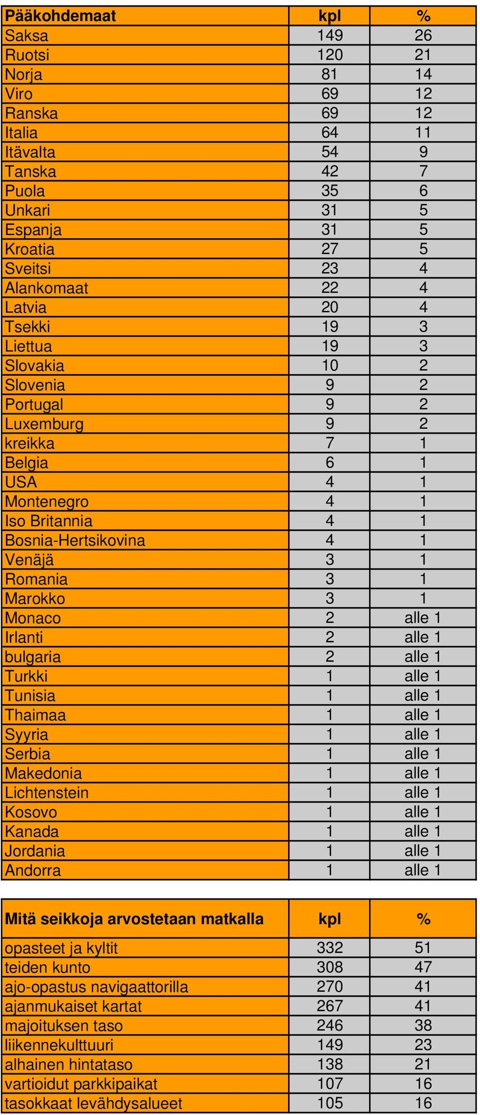 1 Marokko 3 1 Monaco 2 alle 1 Irlanti 2 alle 1 bulgaria 2 alle 1 Turkki 1 alle 1 Tunisia 1 alle 1 Thaimaa 1 alle 1 Syyria 1 alle 1 Serbia 1 alle 1 Makedonia 1 alle 1 Lichtenstein 1 alle 1 Kosovo 1