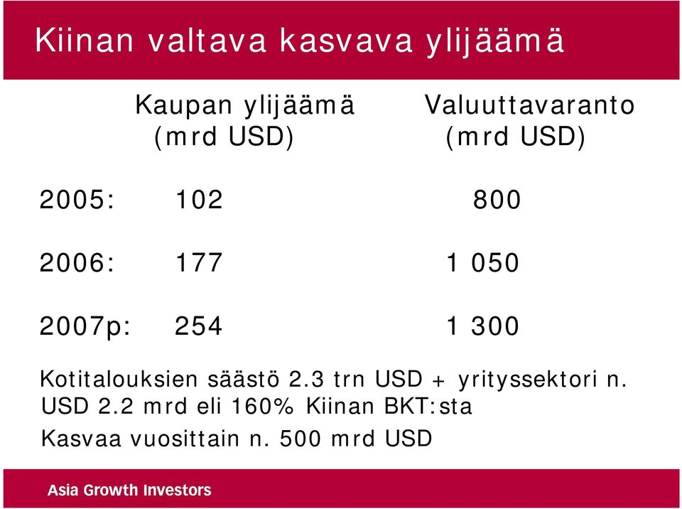 254 1 300 Kotitalouksien säästö 2.3 trn USD + yrityssektori n.