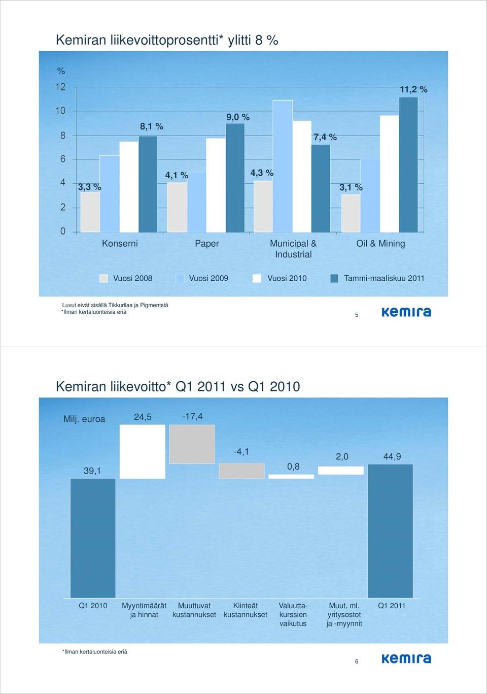 kertaluonteisia eriä 5 Kemiran liikevoitto* Q1 2011 vs Q1 2010 Milj.