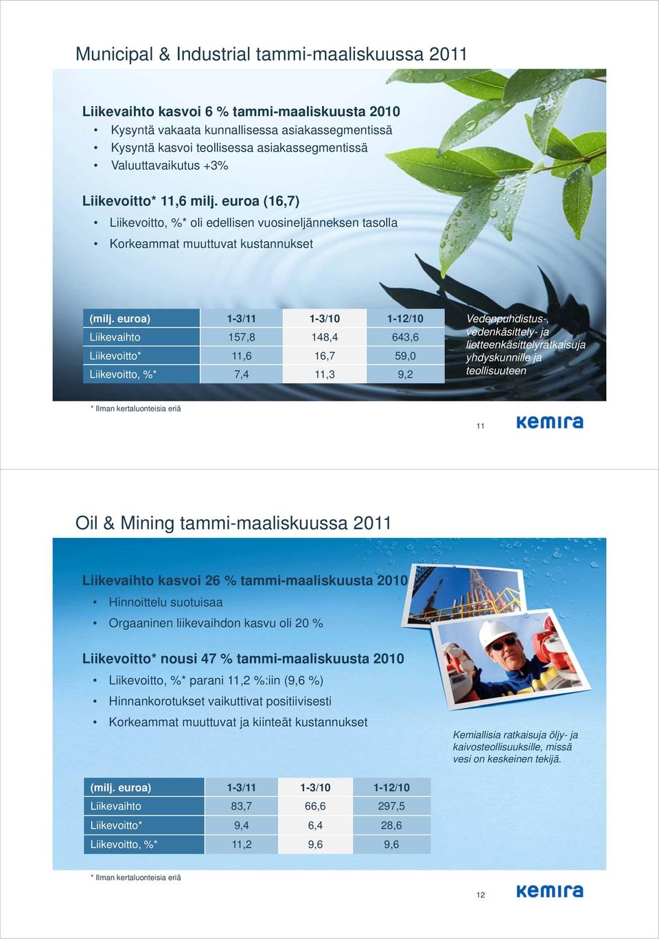euroa) 1-3/11 1-3/10 1-12/10 Liikevaihto 157,8 148,4 643,6 Liikevoitto* 11,6 16,7 59,0 Liikevoitto, %* 7,4 11,3 9,2 Vedenpuhdistus-, vedenkäsittely- ja lietteenkäsittelyratkaisuja yhdyskunnille ja