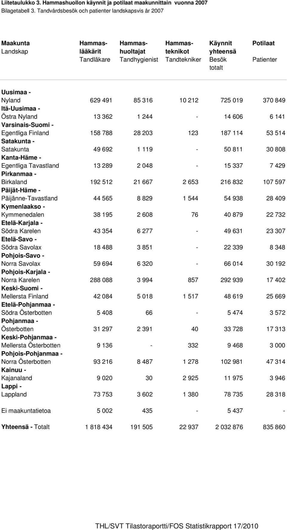 totalt Uusimaa - Nyland 629 491 85 316 10 212 725 019 370 849 Itä-Uusimaa - Östra Nyland 13 362 1 244-14 606 6 141 Varsinais-Suomi - Egentliga Finland 158 788 28 203 123 187 114 53 514 Satakunta -